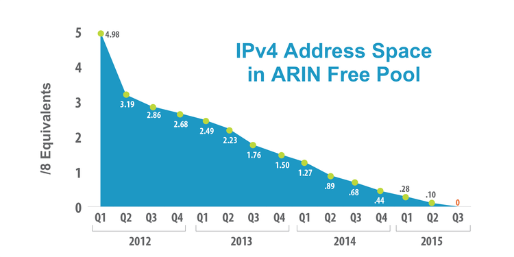 ARIN IPv4 Free Pool Depletion